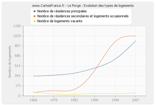 Le Porge : Evolution des types de logements